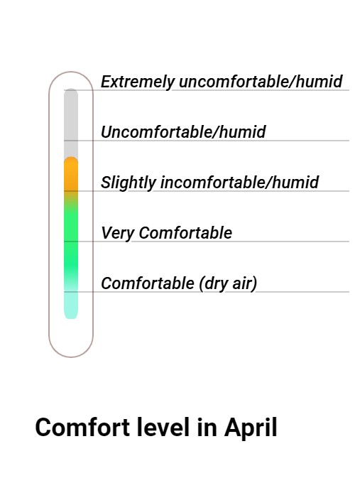 Wintersun Comfort grade and huricane risk